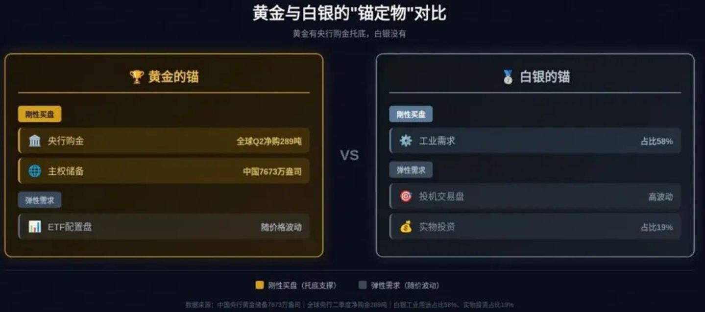  金银比逼近70，银价为何比金价更脆弱？