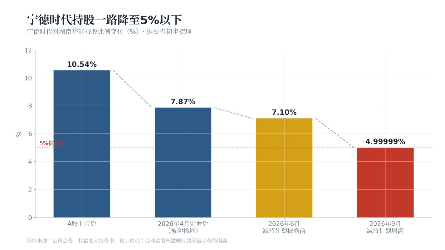 湖南裕能:接力融资押扩产,“铁锂一哥”和他身后的周期赌局 | 深度 湖南裕能:接力融资押扩产,“铁锂一哥”和他身后的周期赌局 | 深度