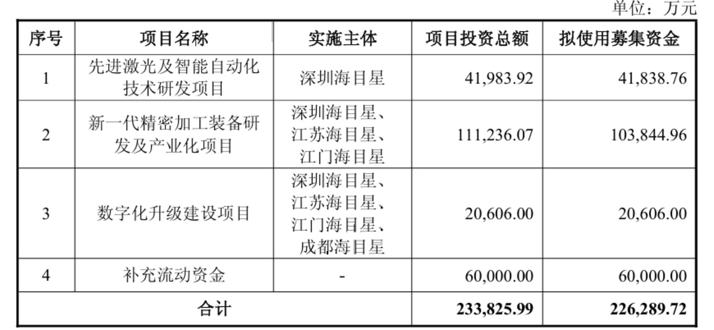 海目星抛22.6亿定增计划,激光设备商跨界押注AI与固态电池 海目星抛22.6亿定增计划,激光设备商跨界押注AI与固态电池