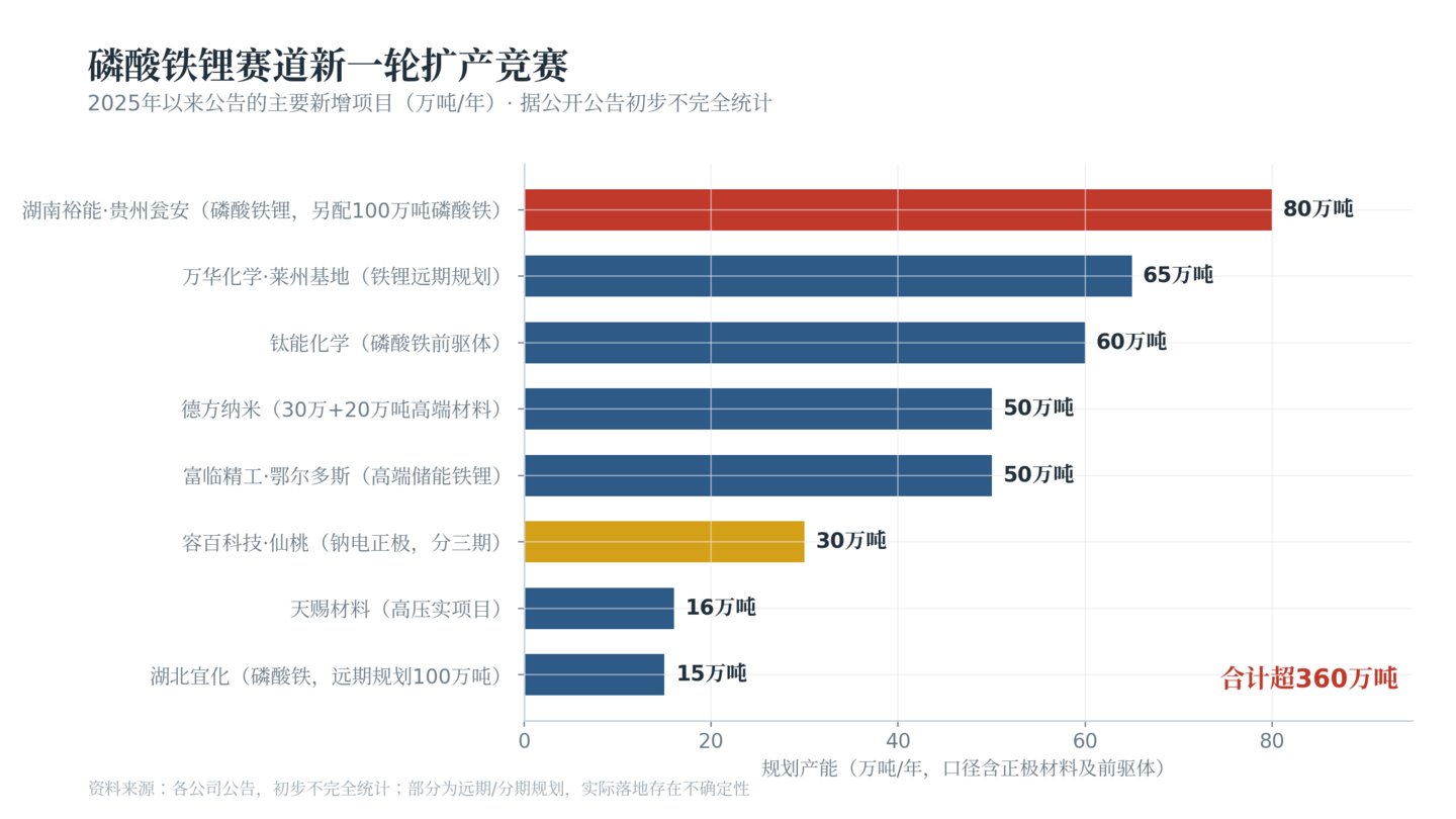 湖南裕能:接力融资押扩产,“铁锂一哥”和他身后的周期赌局 | 深度 湖南裕能:接力融资押扩产,“铁锂一哥”和他身后的周期赌局 | 深度