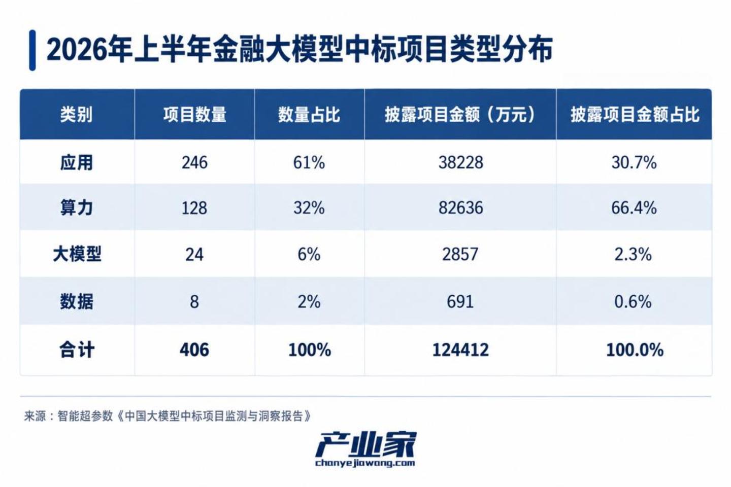 Agent扎堆金融:一场真正的AI大考开始了 Agent扎堆金融:一场真正的AI大考开始了