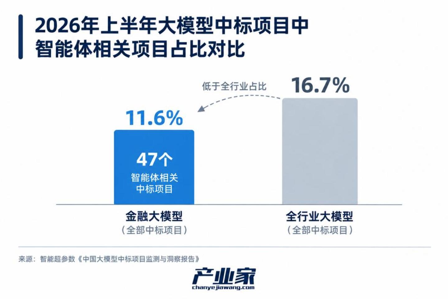 Agent扎堆金融:一场真正的AI大考开始了 Agent扎堆金融:一场真正的AI大考开始了