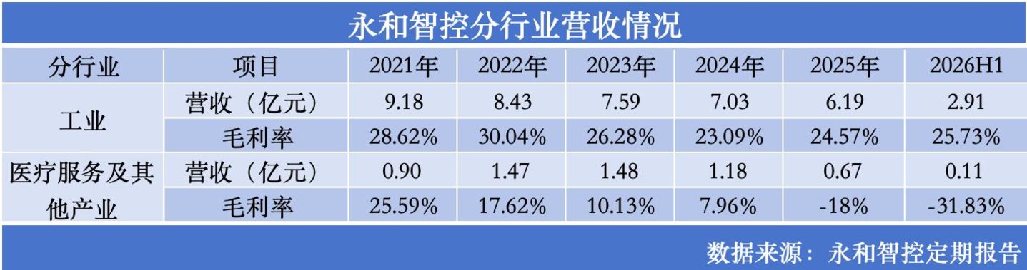 跨界医疗梦碎,永和智控持续甩卖资产 跨界医疗梦碎,永和智控持续甩卖资产