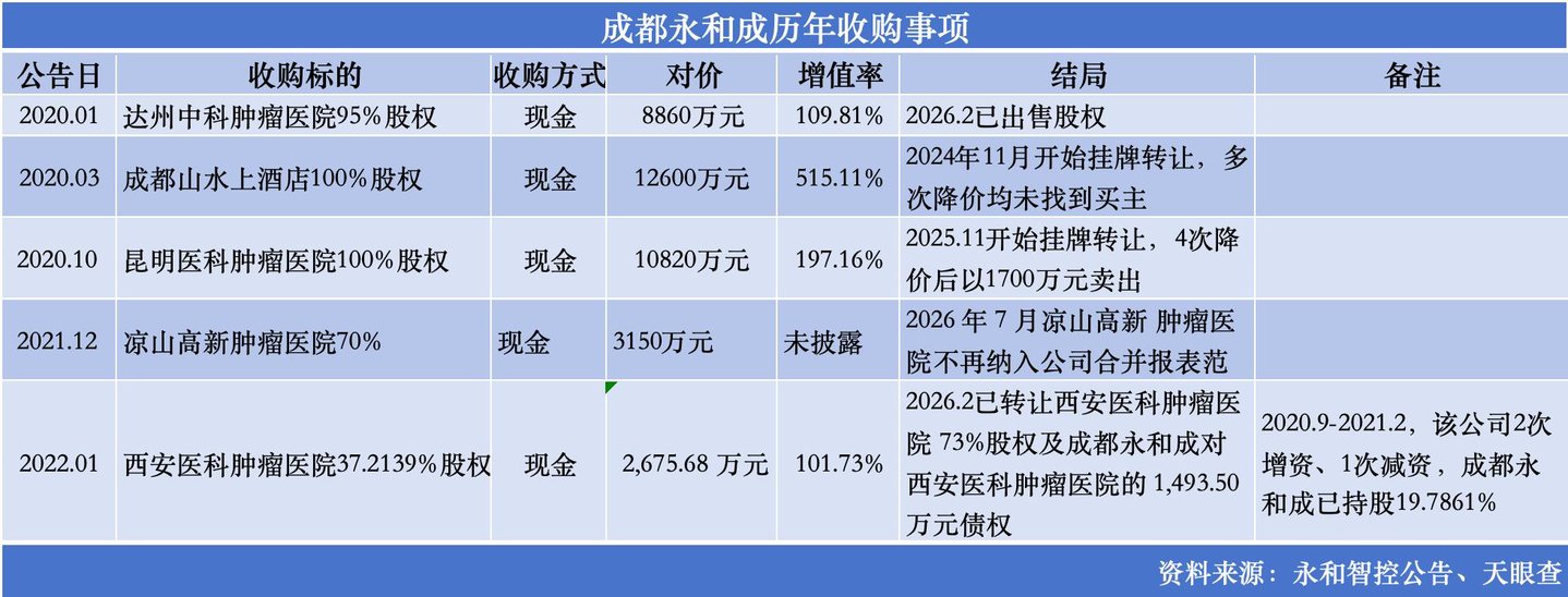 跨界医疗梦碎,永和智控持续甩卖资产 跨界医疗梦碎,永和智控持续甩卖资产