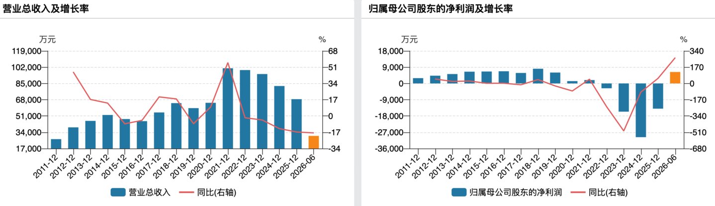 跨界医疗梦碎,永和智控持续甩卖资产 跨界医疗梦碎,永和智控持续甩卖资产