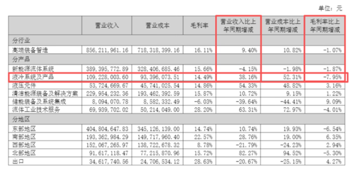 删除储能相关,川润股份大幅下调定增募资额,“瘦身”过冬押注液冷 删除储能相关,川润股份大幅下调定增募资额,“瘦身”过冬押注液冷