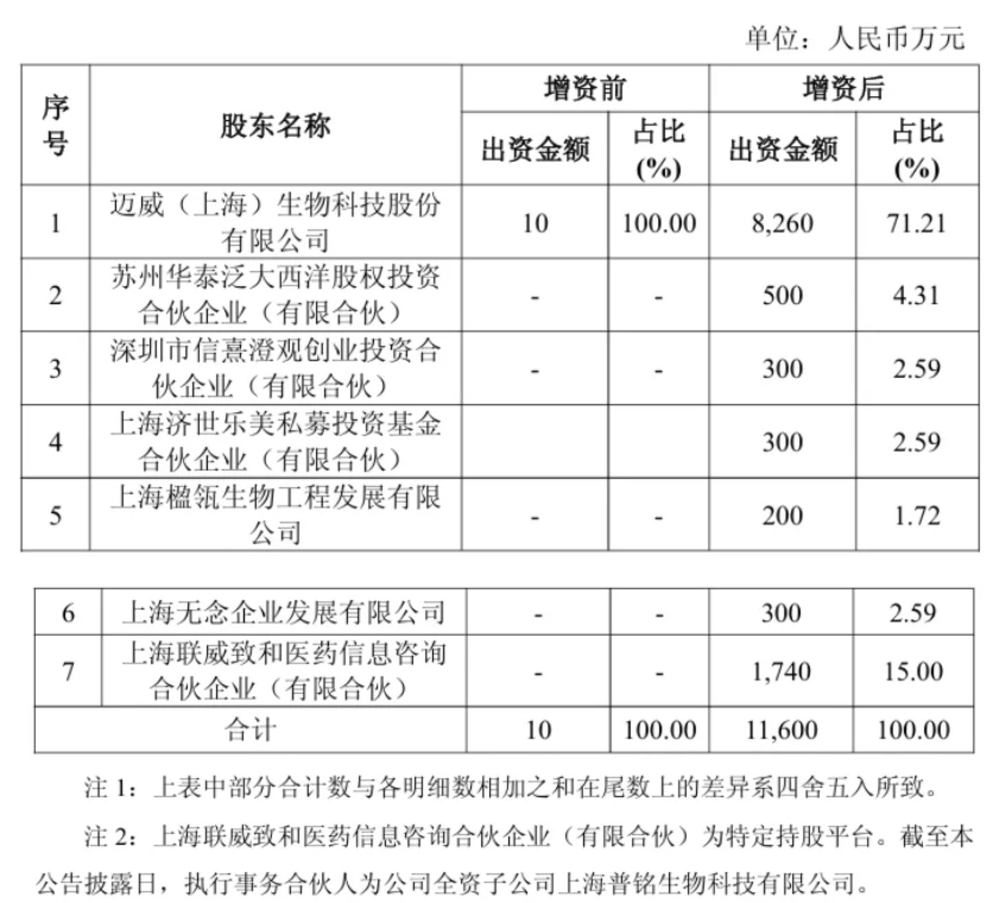 8.25亿增资、8.26亿转让:迈威生物TCE管线分拆至新公司联威创元 8.25亿增资、8.26亿转让:迈威生物TCE管线分拆至新公司联威创元