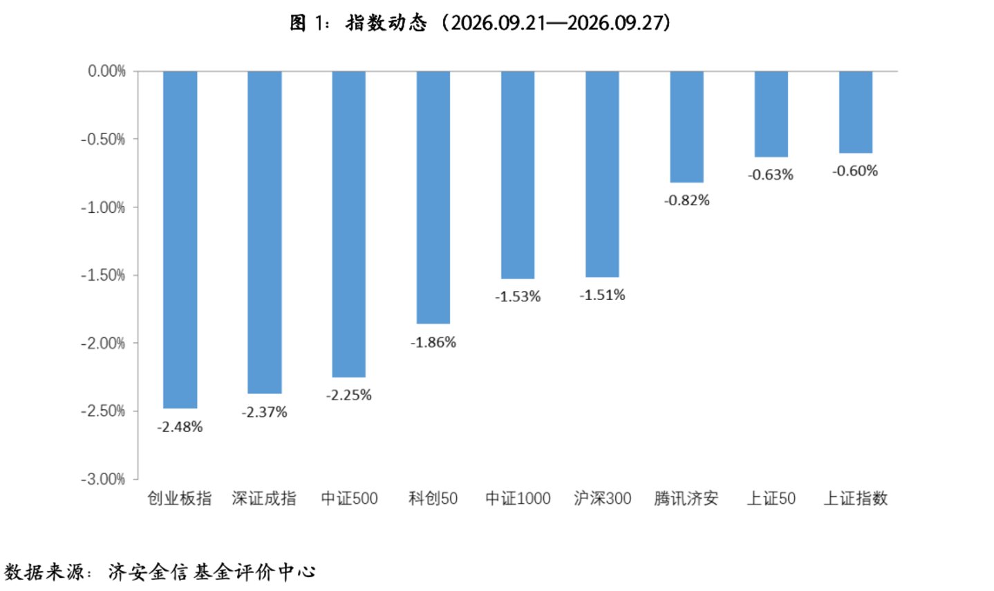 基金市场概况与资产配置观点 (09.21—09.27) 基金市场概况与资产配置观点 (09.21—09.27)