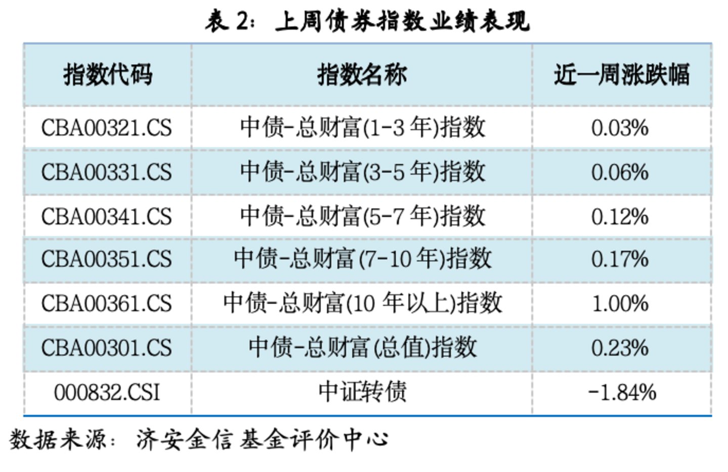 基金市场概况与资产配置观点 (09.21—09.27) 基金市场概况与资产配置观点 (09.21—09.27)