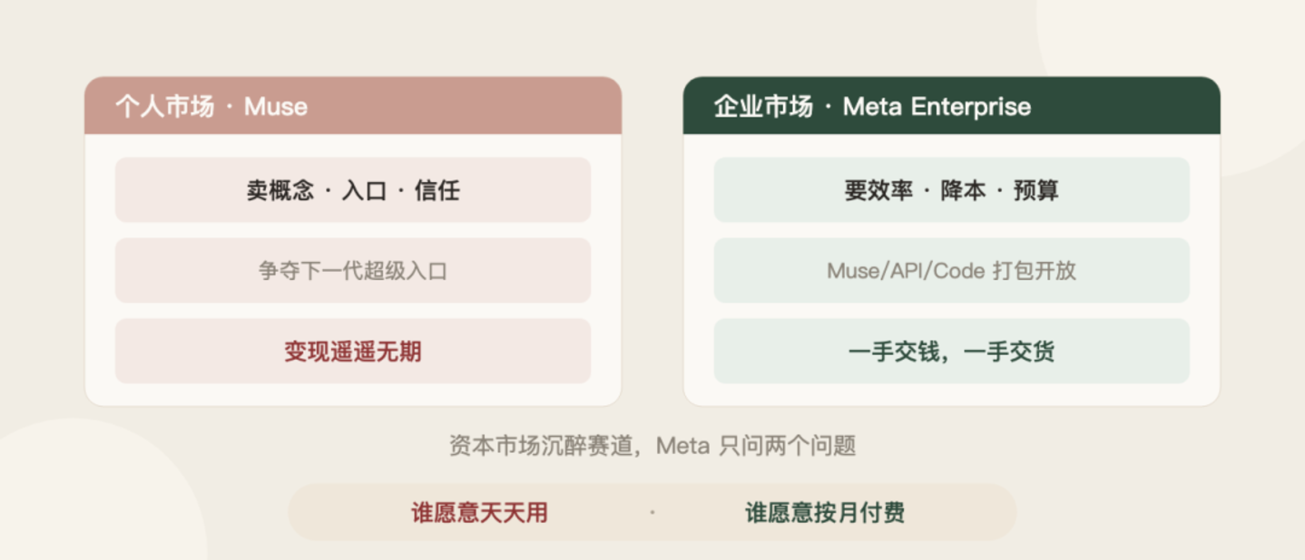 Meta 又制造了一个赛道幻觉 Meta 又制造了一个赛道幻觉