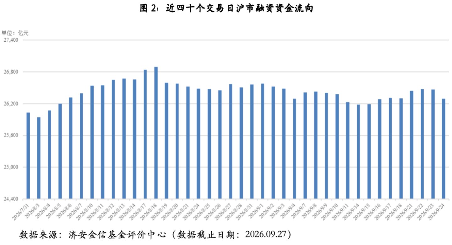 基金市场概况与资产配置观点 (09.21—09.27) 基金市场概况与资产配置观点 (09.21—09.27)