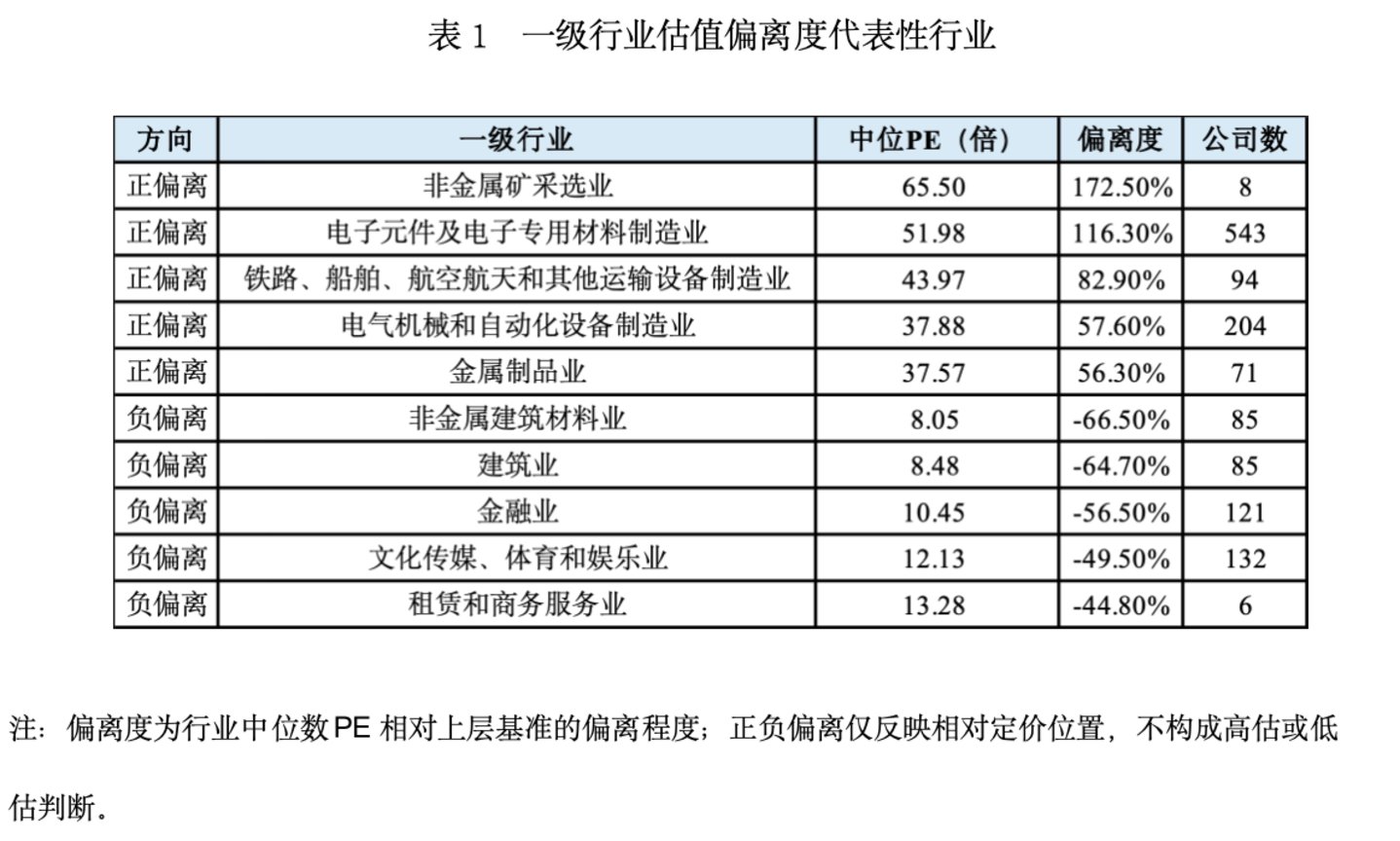 A股行业估值分化：高PE与低PE背后的三层逻辑