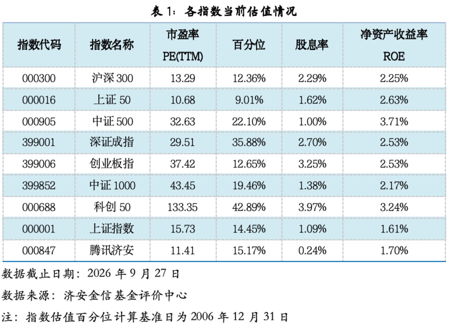 基金市场概况与资产配置观点 (09.21—09.27) 基金市场概况与资产配置观点 (09.21—09.27)