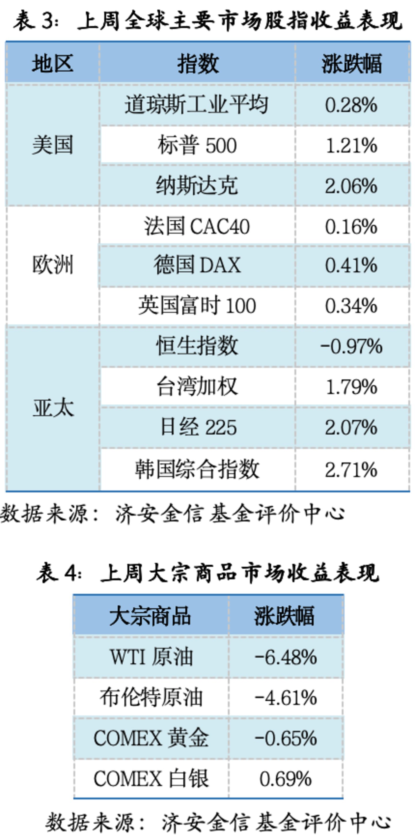 基金市场概况与资产配置观点 (09.21—09.27) 基金市场概况与资产配置观点 (09.21—09.27)