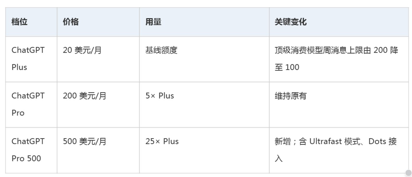 Dots 上场这天,OpenAI 把自家最强模型拦在门外 Dots 上场这天,OpenAI 把自家最强模型拦在门外