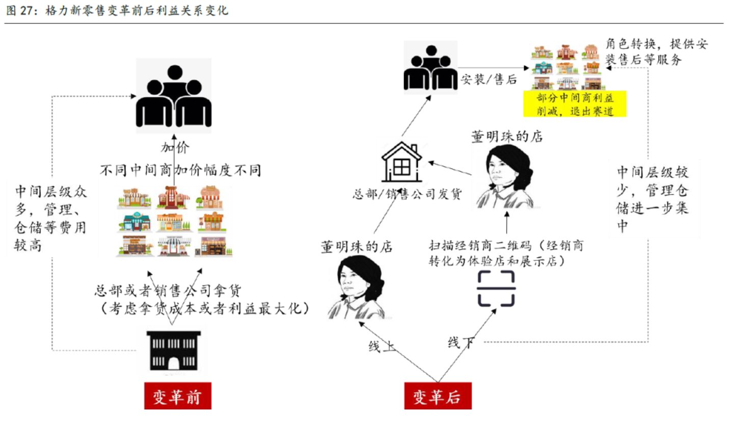  董明珠，正在“交出”格力