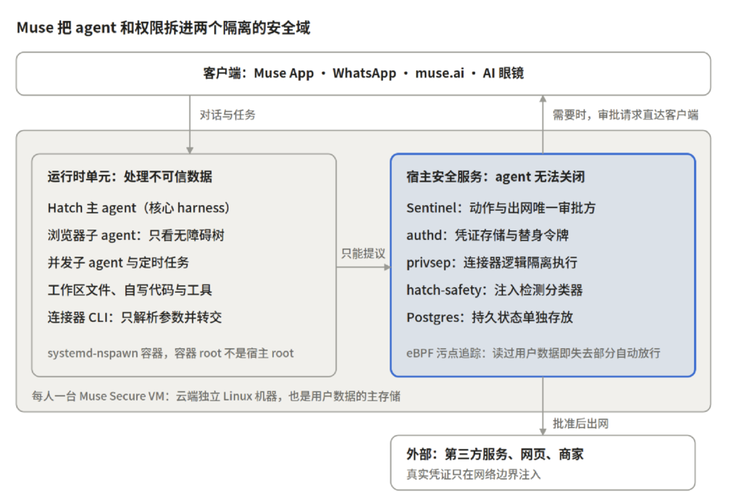  Muse爆火，大厂急了