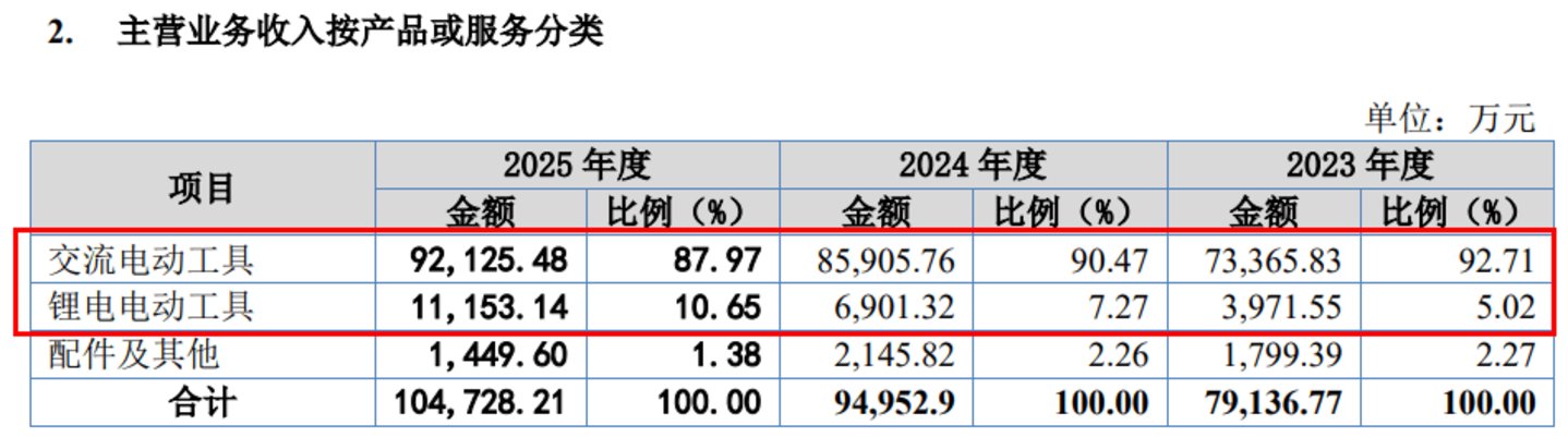 电锤、电镐龙头闯北交所:德硕科技产品靠贴牌代工,关联交易暗藏风险 电锤、电镐龙头闯北交所:德硕科技产品靠贴牌代工,关联交易暗藏风险