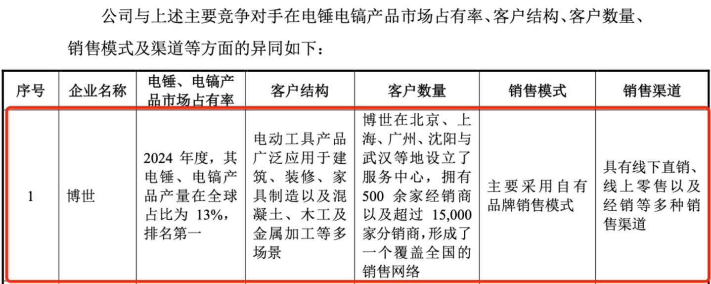 电锤、电镐龙头闯北交所:德硕科技产品靠贴牌代工,关联交易暗藏风险 电锤、电镐龙头闯北交所:德硕科技产品靠贴牌代工,关联交易暗藏风险