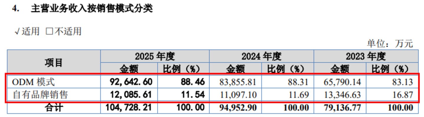 电锤、电镐龙头闯北交所:德硕科技产品靠贴牌代工,关联交易暗藏风险 电锤、电镐龙头闯北交所:德硕科技产品靠贴牌代工,关联交易暗藏风险