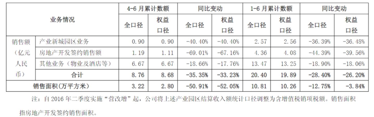  5年亏超700亿后，“环京地产一哥”等来“白衣骑士”