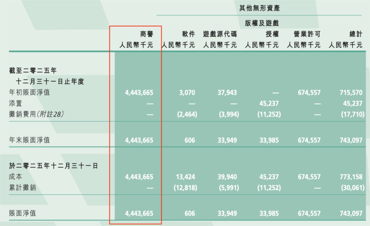 三大主业同时失速,《欢迎来龙餐馆》票房爆火能救中国儒意吗? 三大主业同时失速,《欢迎来龙餐馆》票房爆火能救中国儒意吗?