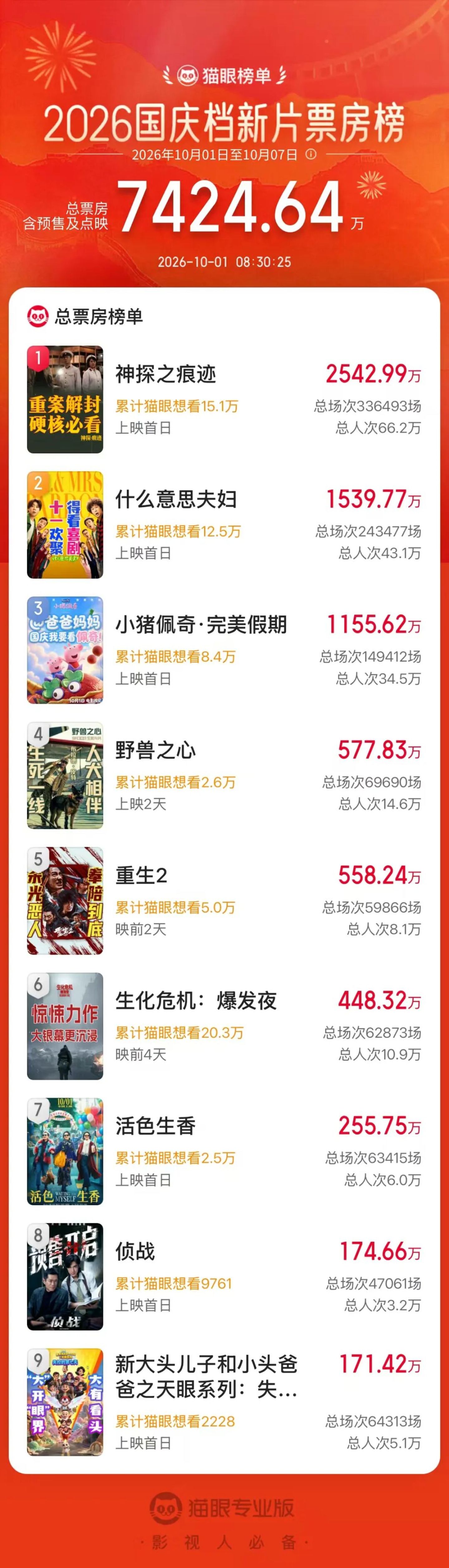 陈思诚、小沈阳、小猪佩奇,谁能撑起国庆档? 陈思诚、小沈阳、小猪佩奇,谁能撑起国庆档?