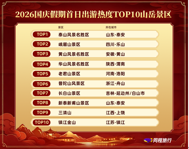 同程旅行:国庆假期首日平台地方文旅消费券搜索热度增长超4倍 同程旅行:国庆假期首日平台地方文旅消费券搜索热度增长超4倍