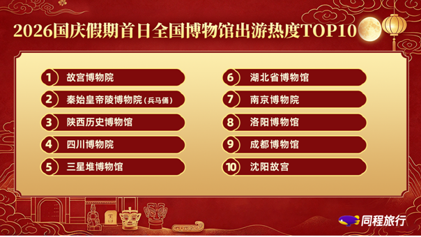 同程旅行:国庆假期首日平台地方文旅消费券搜索热度增长超4倍 同程旅行:国庆假期首日平台地方文旅消费券搜索热度增长超4倍