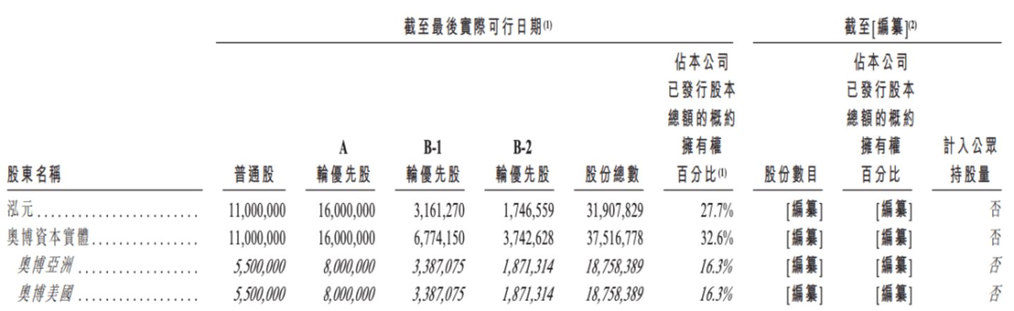  曾获5亿美元估值！芳拓生物再闯港股，能否承受“基因治疗之重”？