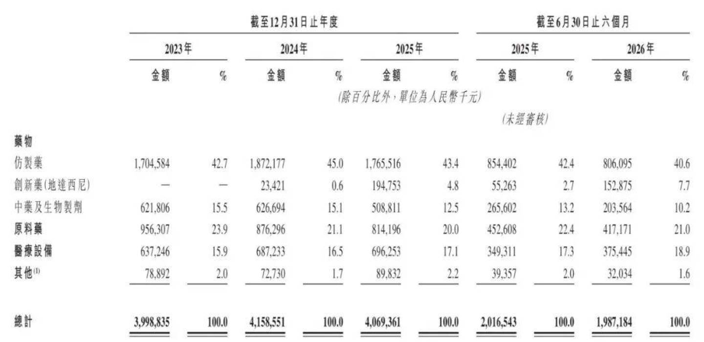 仿制药收入下滑,创新药独木难支,京新药业赴港上市寻破局 仿制药收入下滑,创新药独木难支,京新药业赴港上市寻破局