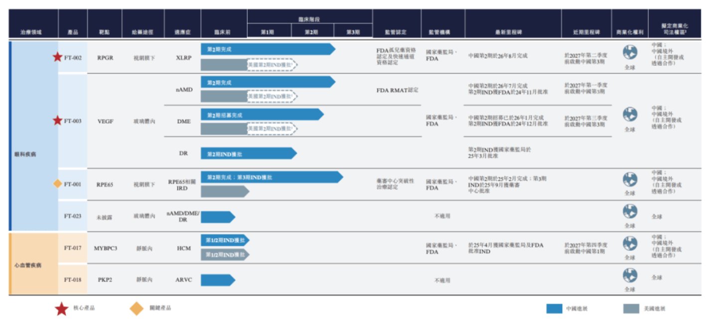  曾获5亿美元估值！芳拓生物再闯港股，能否承受“基因治疗之重”？