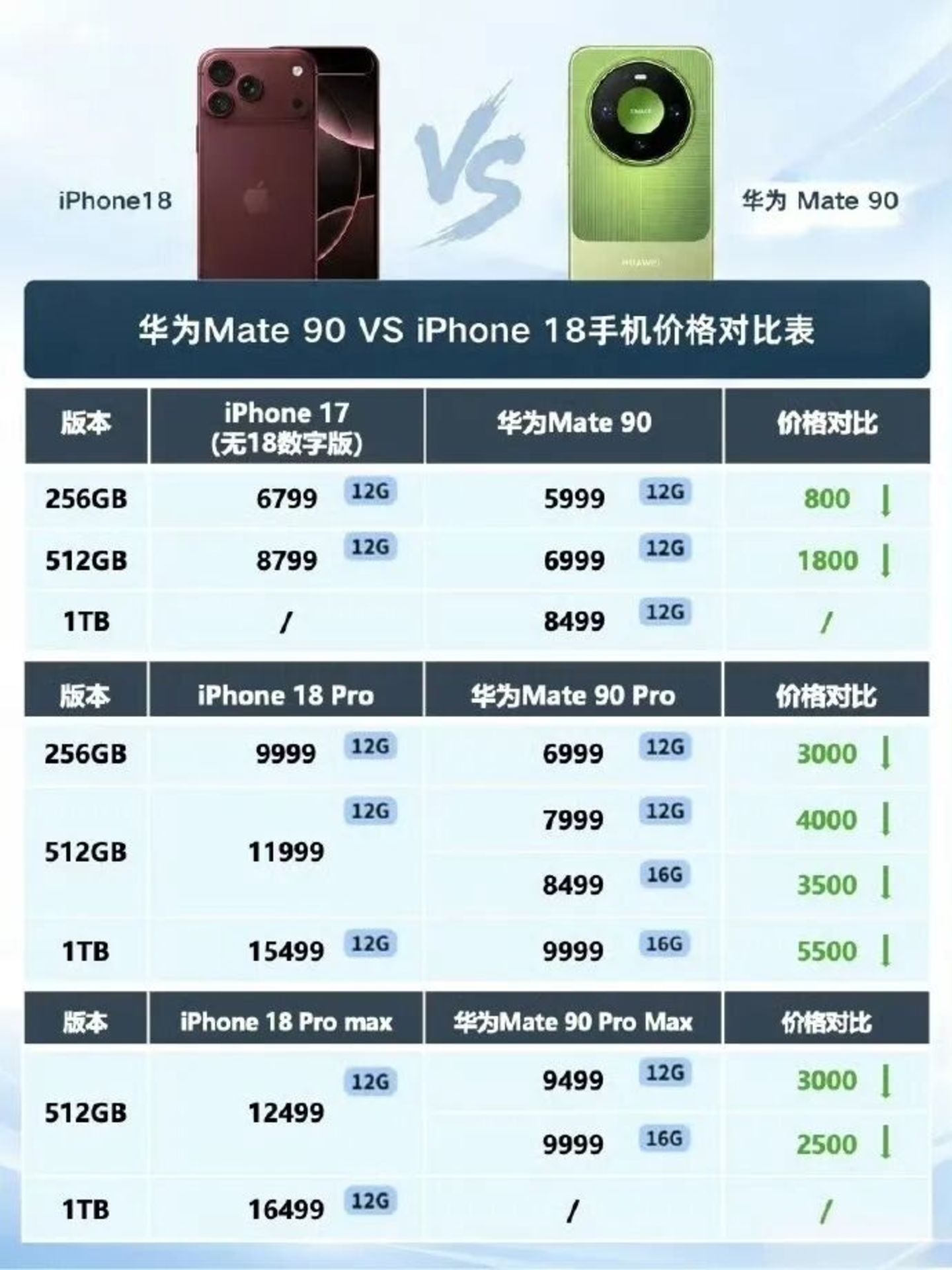  Mate90登场，能打苹果的还得是华为