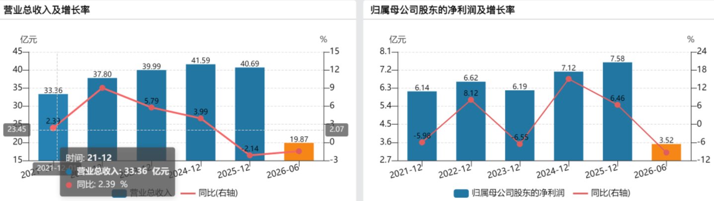 仿制药收入下滑,创新药独木难支,京新药业赴港上市寻破局 仿制药收入下滑,创新药独木难支,京新药业赴港上市寻破局