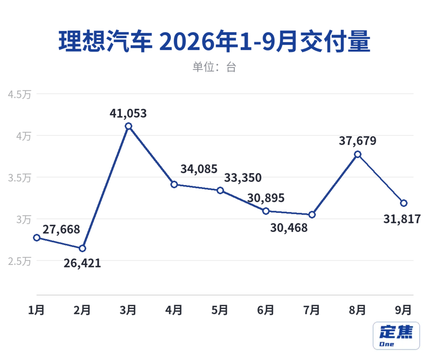 新势力9月洗牌:小鹏小米上4万,鸿蒙理想回落 新势力9月洗牌:小鹏小米上4万,鸿蒙理想回落
