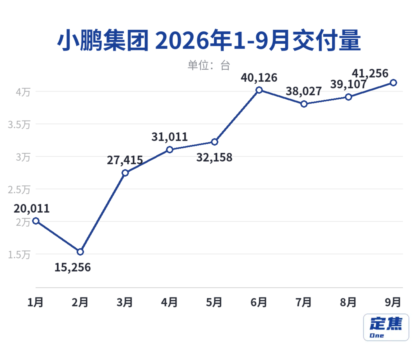 新势力9月洗牌:小鹏小米上4万,鸿蒙理想回落 新势力9月洗牌:小鹏小米上4万,鸿蒙理想回落