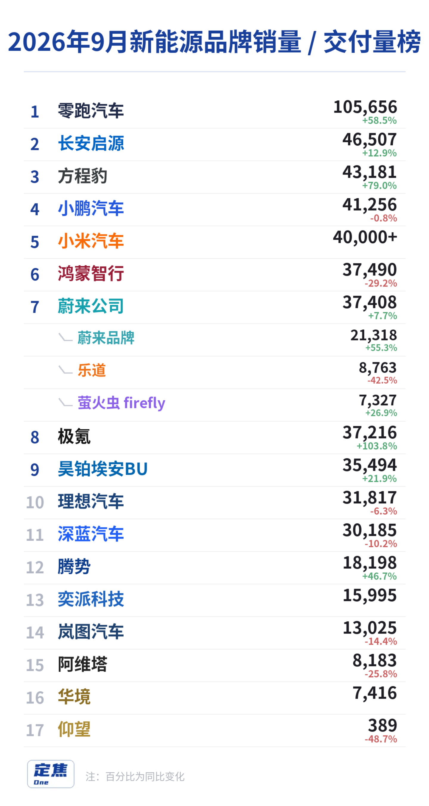 新势力9月洗牌:小鹏小米上4万,鸿蒙理想回落 新势力9月洗牌:小鹏小米上4万,鸿蒙理想回落