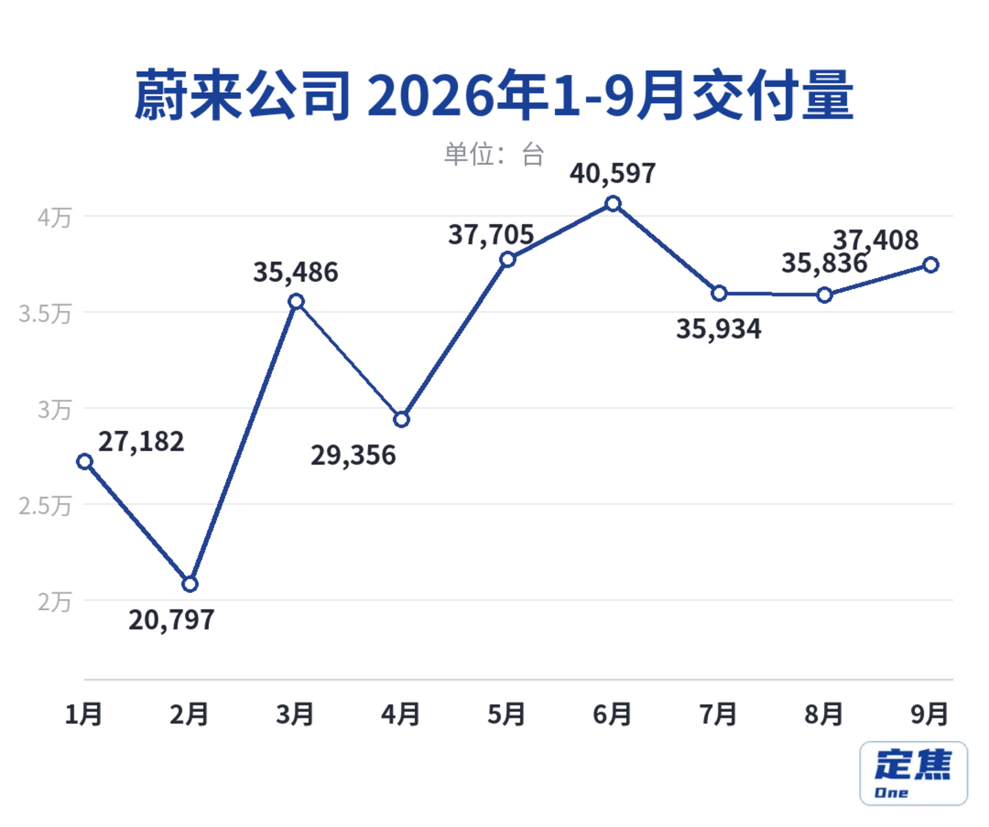新势力9月洗牌:小鹏小米上4万,鸿蒙理想回落 新势力9月洗牌:小鹏小米上4万,鸿蒙理想回落