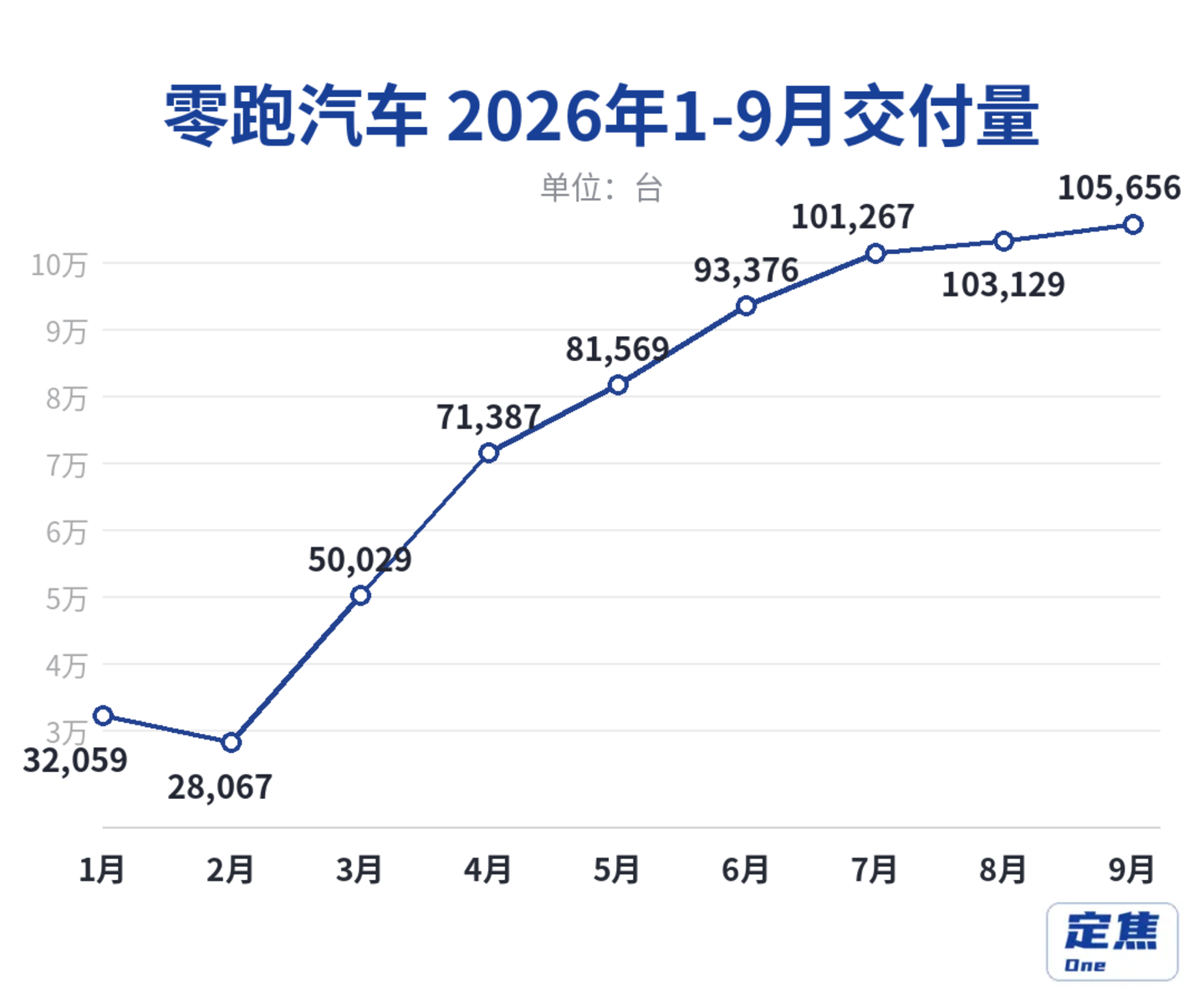 新势力9月洗牌:小鹏小米上4万,鸿蒙理想回落 新势力9月洗牌:小鹏小米上4万,鸿蒙理想回落