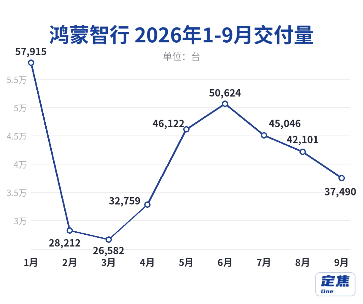 新势力9月洗牌:小鹏小米上4万,鸿蒙理想回落 新势力9月洗牌:小鹏小米上4万,鸿蒙理想回落