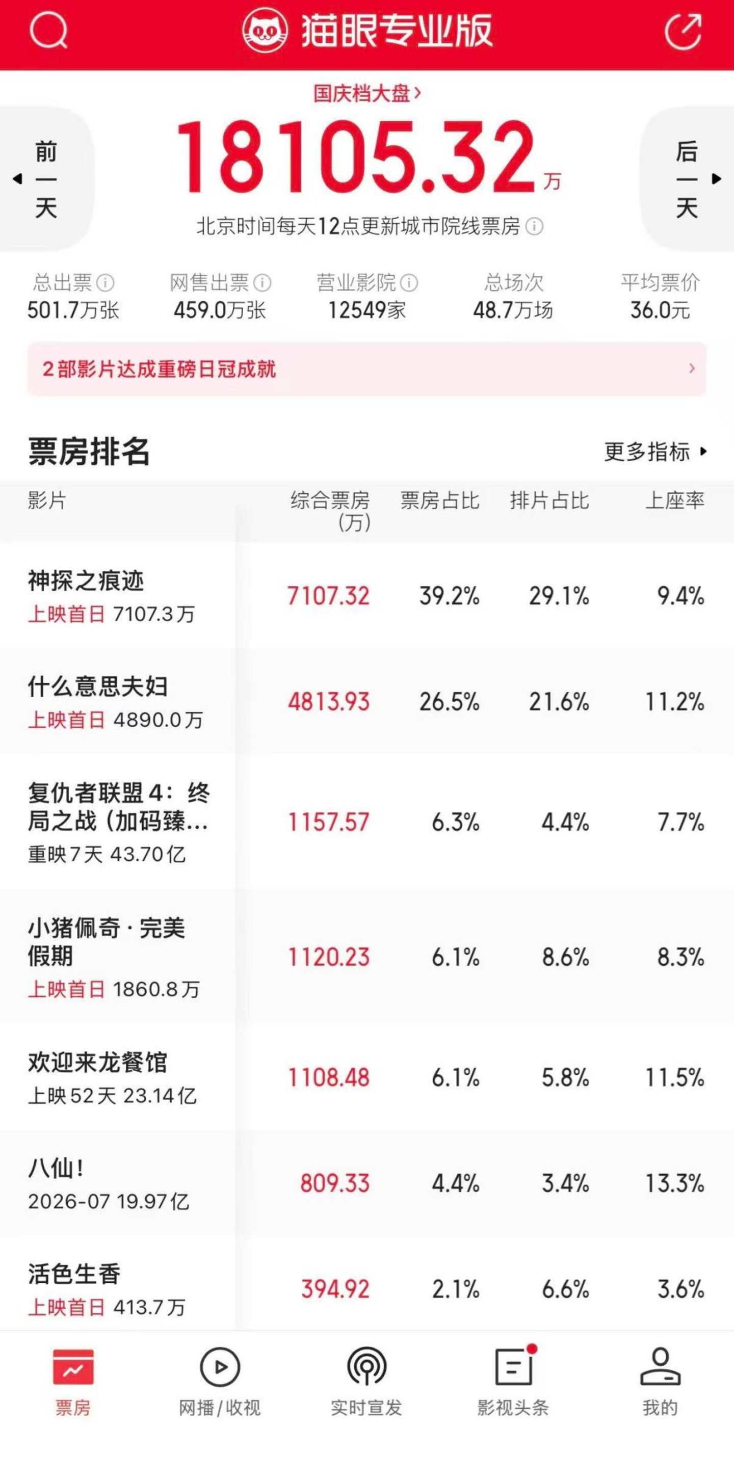 13部新片扎堆无爆款,国庆档首次步入“无大片”时代? 13部新片扎堆无爆款,国庆档首次步入“无大片”时代?
