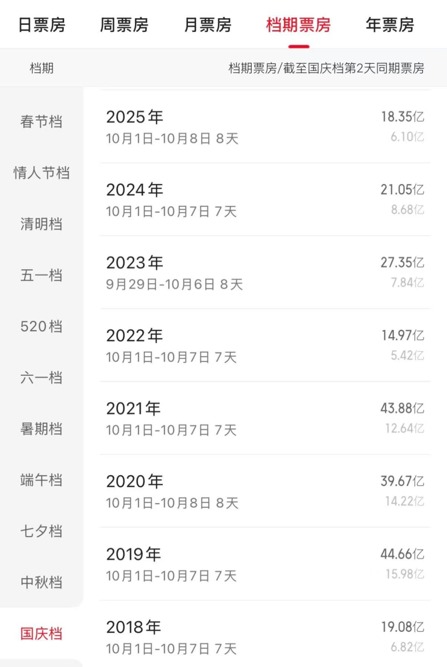 13部新片扎堆无爆款,国庆档首次步入“无大片”时代? 13部新片扎堆无爆款,国庆档首次步入“无大片”时代?