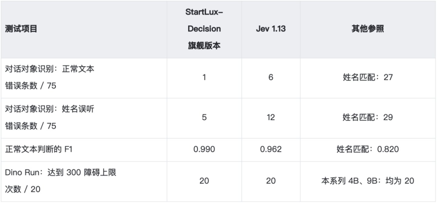 RSI再创奇迹!StartLux推出开源决策模型StartLux-Decision,38项基准中31项高于Jev RSI再创奇迹!StartLux推出开源决策模型StartLux-Decision,38项基准中31项高于Jev