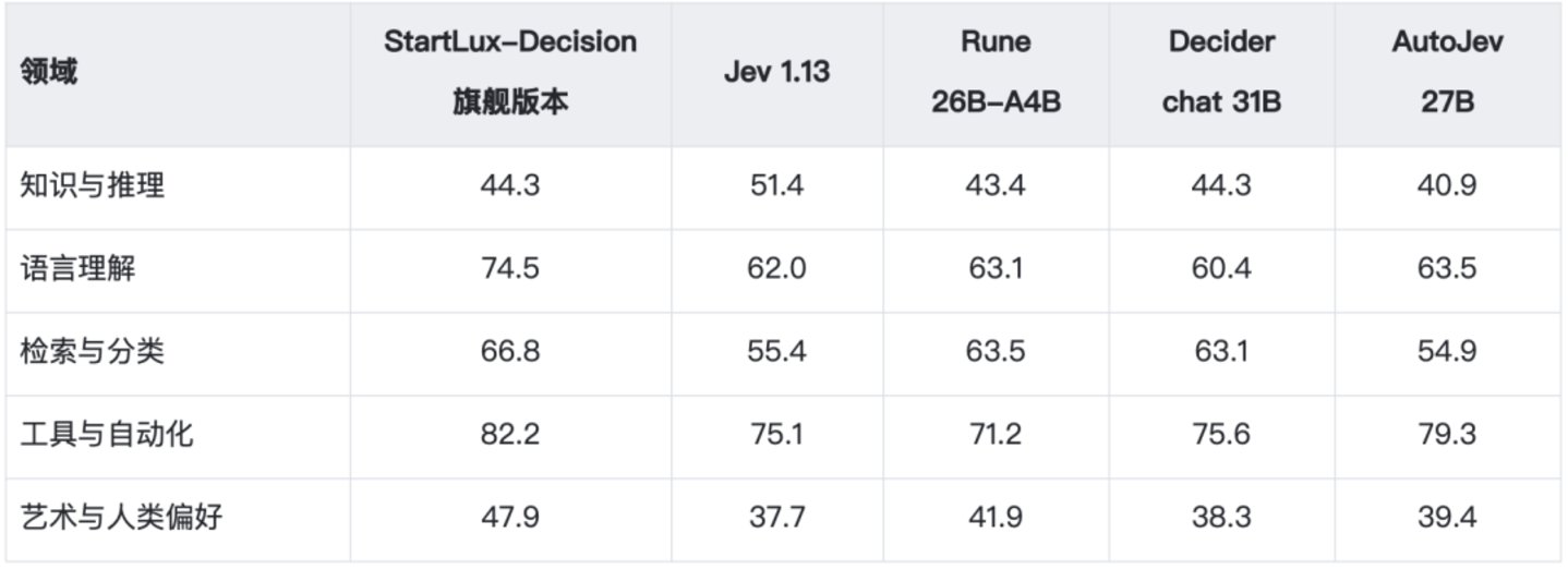 RSI再创奇迹!StartLux推出开源决策模型StartLux-Decision,38项基准中31项高于Jev RSI再创奇迹!StartLux推出开源决策模型StartLux-Decision,38项基准中31项高于Jev