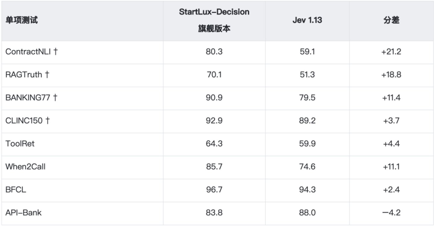 RSI再创奇迹!StartLux推出开源决策模型StartLux-Decision,38项基准中31项高于Jev RSI再创奇迹!StartLux推出开源决策模型StartLux-Decision,38项基准中31项高于Jev