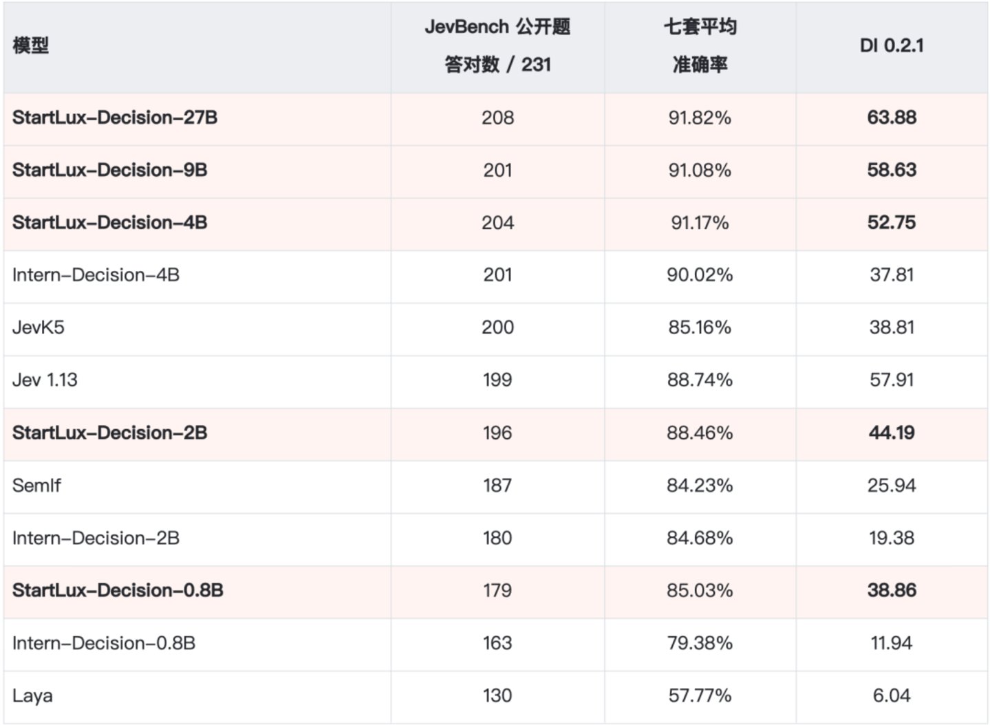 RSI再创奇迹!StartLux推出开源决策模型StartLux-Decision,38项基准中31项高于Jev RSI再创奇迹!StartLux推出开源决策模型StartLux-Decision,38项基准中31项高于Jev