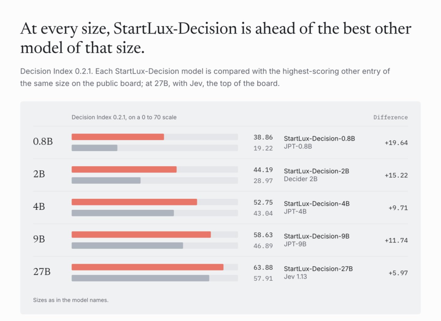 RSI再创奇迹!StartLux推出开源决策模型StartLux-Decision,38项基准中31项高于Jev RSI再创奇迹!StartLux推出开源决策模型StartLux-Decision,38项基准中31项高于Jev