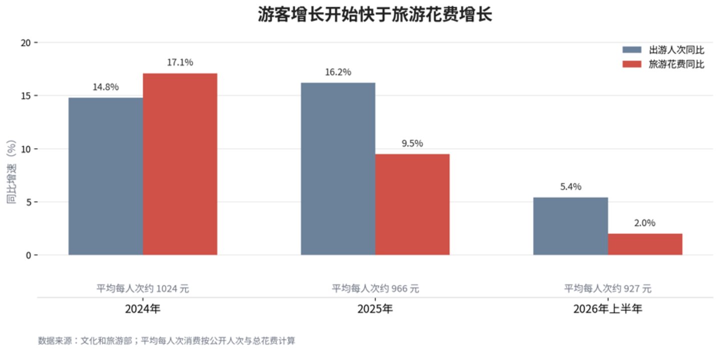  人山人海，为何没换来盆满钵满？