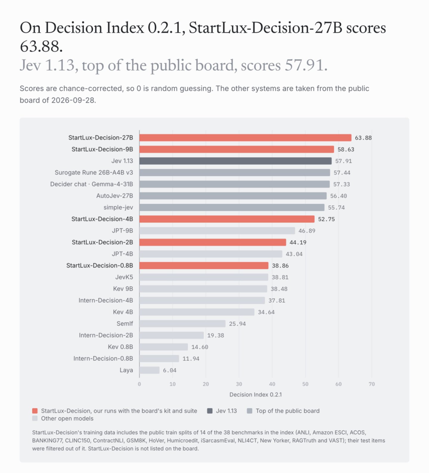 RSI再创奇迹!StartLux推出开源决策模型StartLux-Decision,38项基准中31项高于Jev RSI再创奇迹!StartLux推出开源决策模型StartLux-Decision,38项基准中31项高于Jev