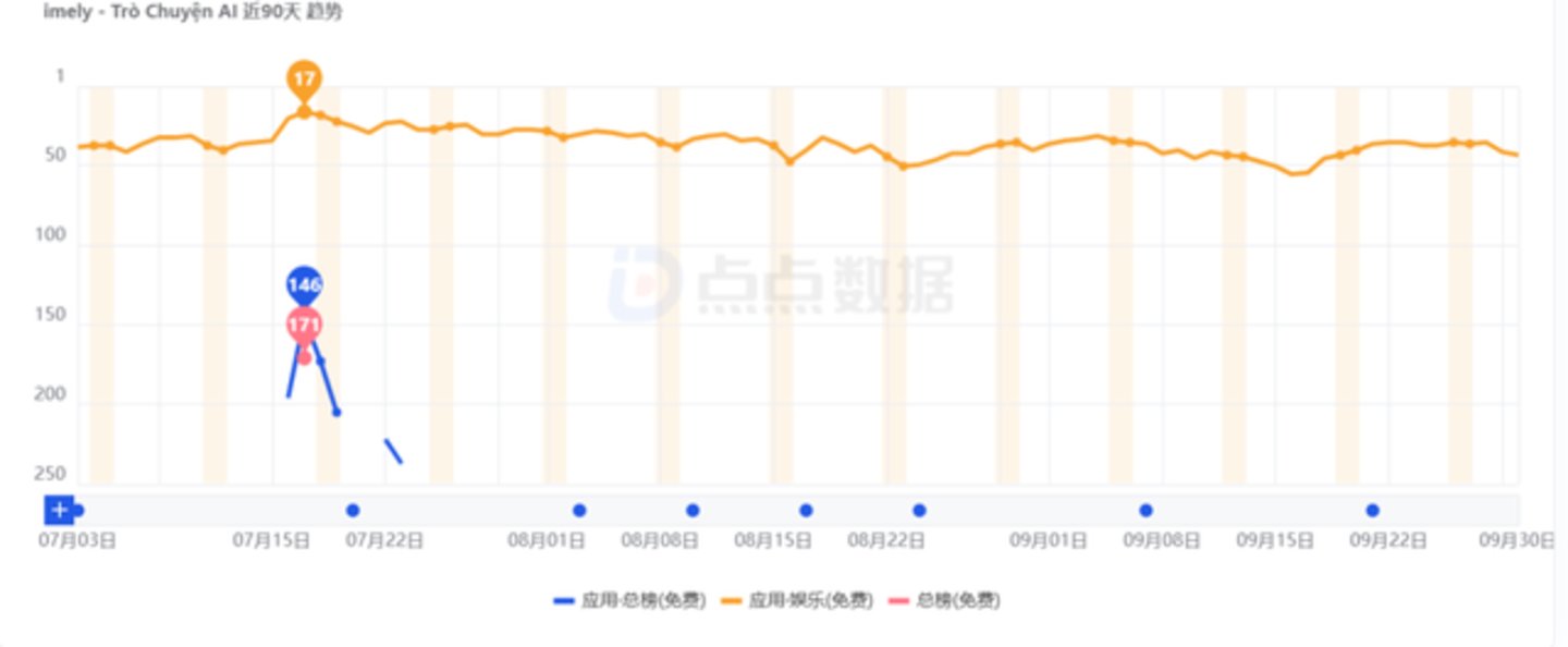 AI社交出海,中国团队又开始“整活”了 AI社交出海,中国团队又开始“整活”了